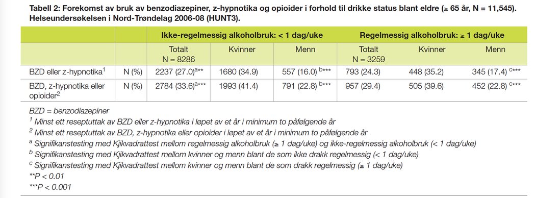 Tabell 2: Forekomst av bruk av benzodiazepiner