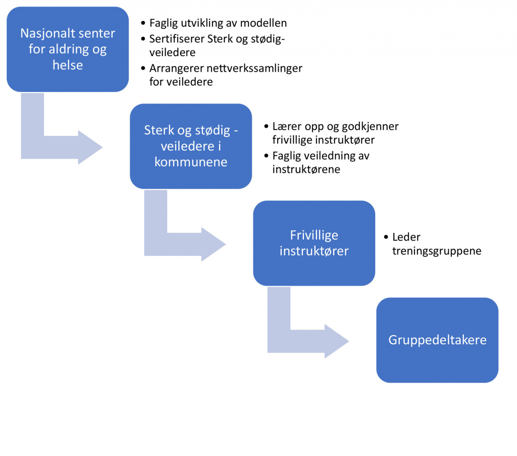 Figur som visere Sterk og stødig-modellen. Grafisk element